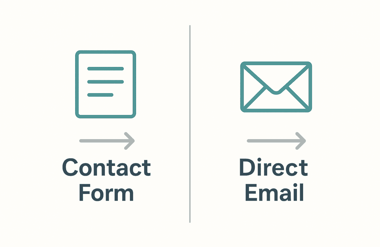 Infographic showing contact options via form or direct email.