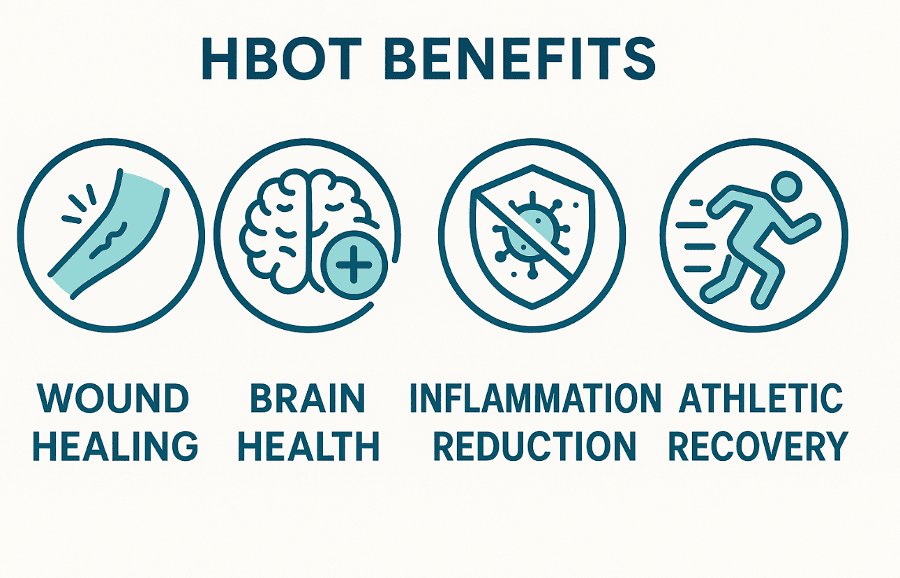 Infographic of hyperbaric oxygen therapy benefits including healing, brain health, inflammation reduction, and athletic recovery.
