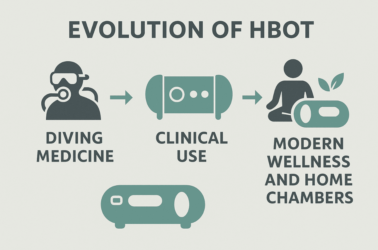 Infographic illustrating the evolution of hyperbaric oxygen therapy from diving medicine to modern wellness.
