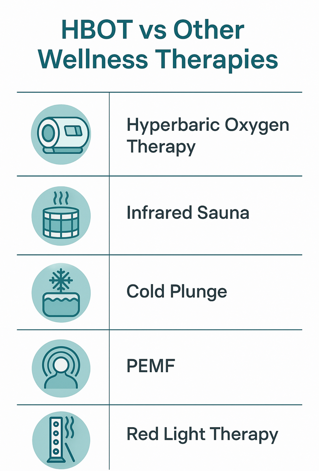 Infographic comparing HBOT with sauna, cold plunge, PEMF, and red light therapy.