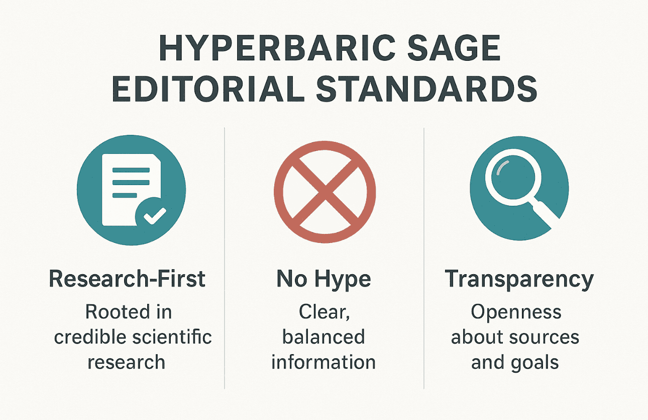 Infographic outlining Hyperbaric Sage’s editorial standards of research, clarity, and transparency.